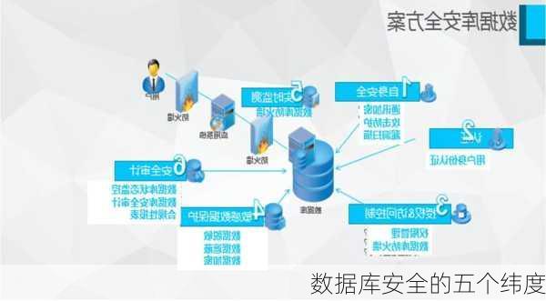 数据库安全的五个纬度