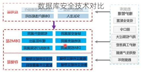 数据库安全技术对比