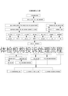 体检机构投诉处理流程