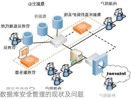 数据库安全管理的现状及问题