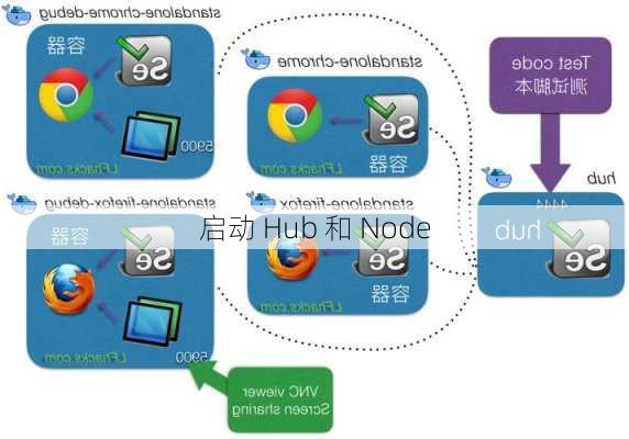 启动 Hub 和 Node