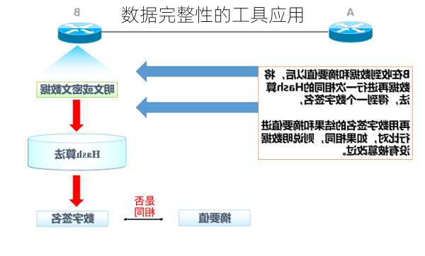 数据完整性的工具应用