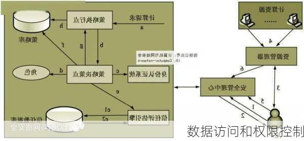 数据访问和权限控制