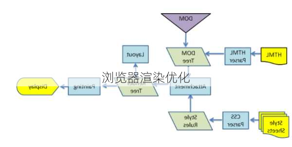 浏览器渲染优化