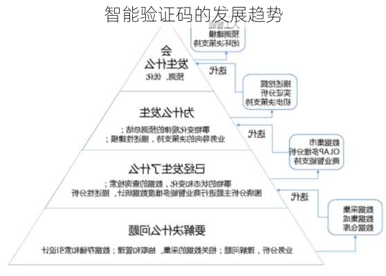 智能验证码的发展趋势