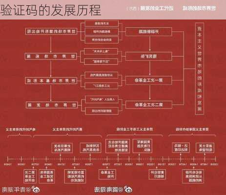 验证码的发展历程