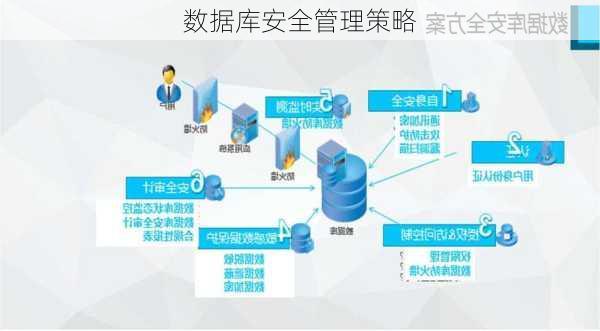 数据库安全管理策略