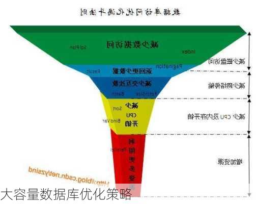 大容量数据库优化策略