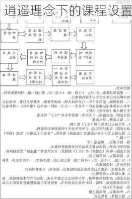 逍遥理念下的课程设置