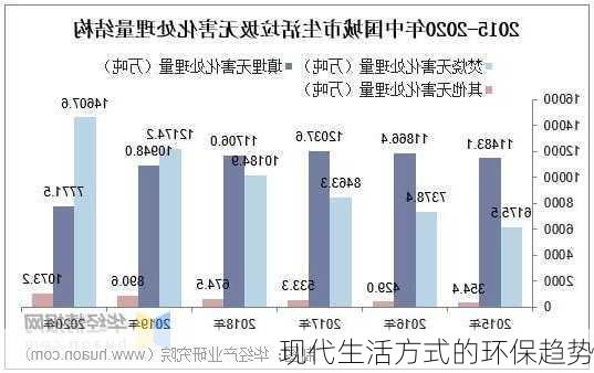 现代生活方式的环保趋势