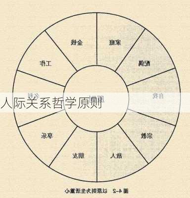 人际关系哲学原则