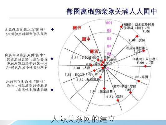 人际关系网的建立