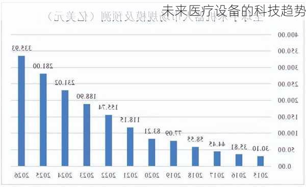 未来医疗设备的科技趋势