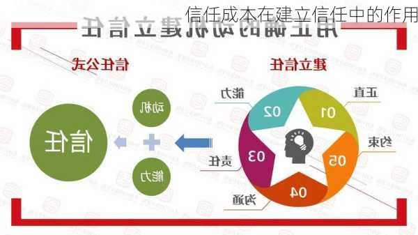 信任成本在建立信任中的作用