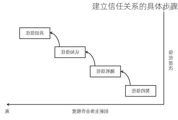 建立信任关系的具体步骤