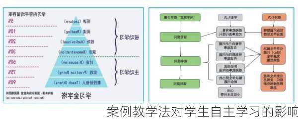 案例教学法对学生自主学习的影响