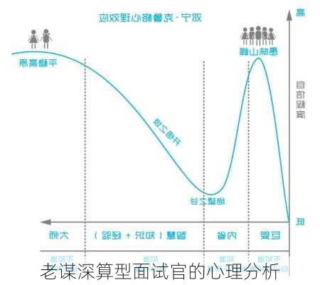 老谋深算型面试官的心理分析