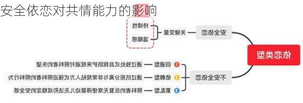 安全依恋对共情能力的影响