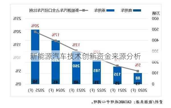 新能源汽车技术创新资金来源分析