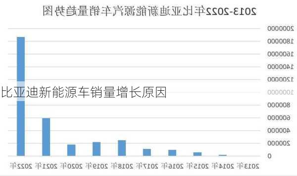 比亚迪新能源车销量增长原因