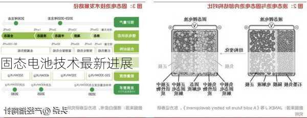 固态电池技术最新进展