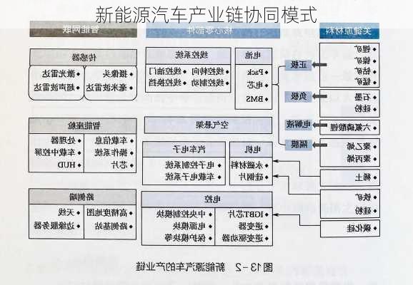 新能源汽车产业链协同模式