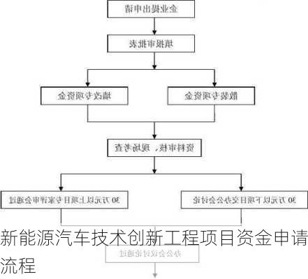 新能源汽车技术创新工程项目资金申请流程