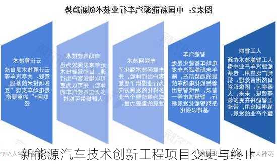 新能源汽车技术创新工程项目变更与终止