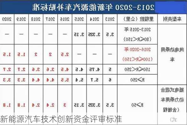 新能源汽车技术创新资金评审标准