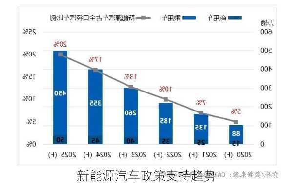 新能源汽车政策支持趋势