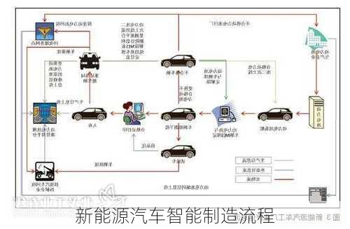 新能源汽车智能制造流程