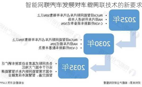 智能网联汽车发展对车载网联技术的新要求