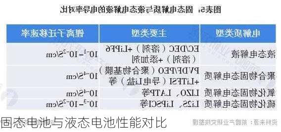 固态电池与液态电池性能对比