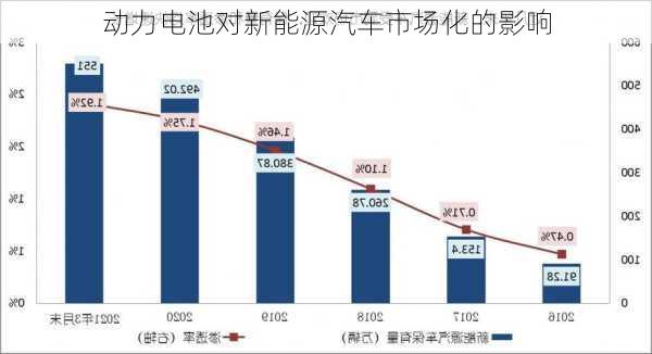 动力电池对新能源汽车市场化的影响