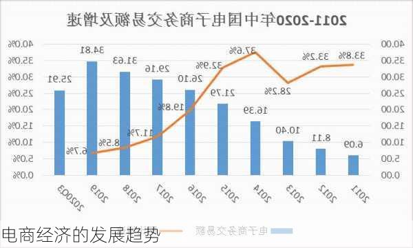 电商经济的发展趋势