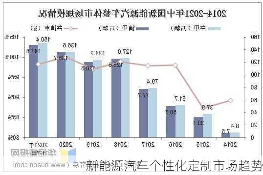 新能源汽车个性化定制市场趋势