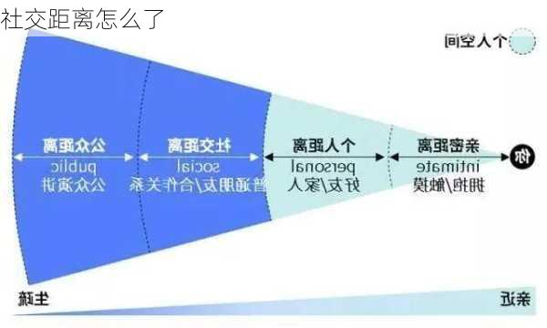 社交距离怎么了