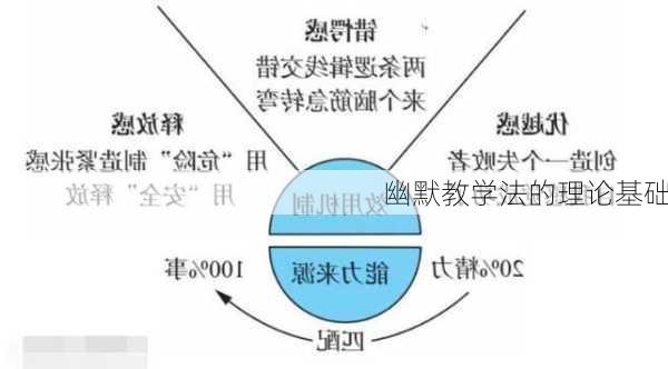 幽默教学法的理论基础