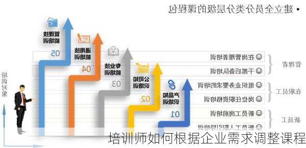 培训师如何根据企业需求调整课程