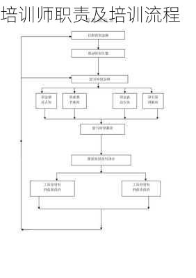 培训师职责及培训流程