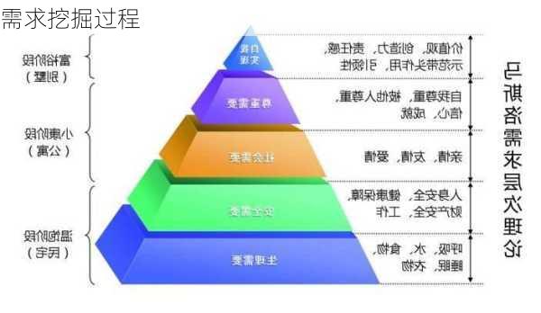 需求挖掘过程