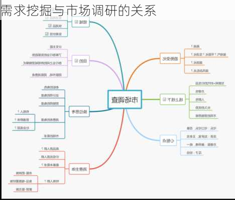 需求挖掘与市场调研的关系