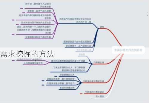 需求挖掘的方法