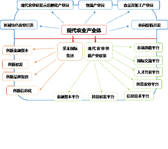 农业科技园区发展模式探讨