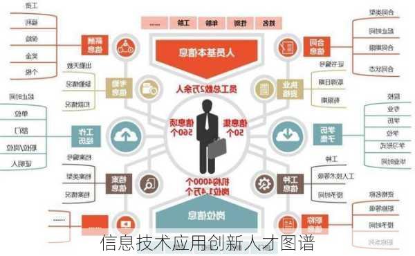 信息技术应用创新人才图谱