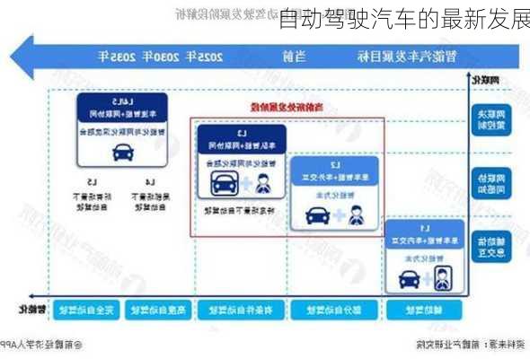 自动驾驶汽车的最新发展