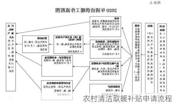 农村清洁取暖补贴申请流程