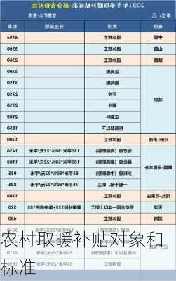 农村取暖补贴对象和标准