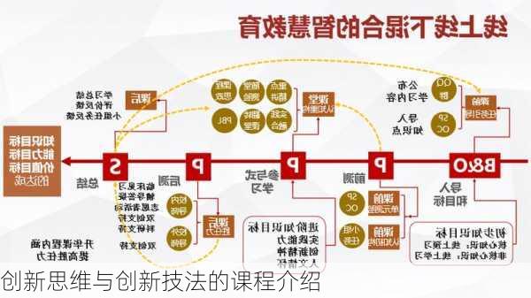 创新思维与创新技法的课程介绍