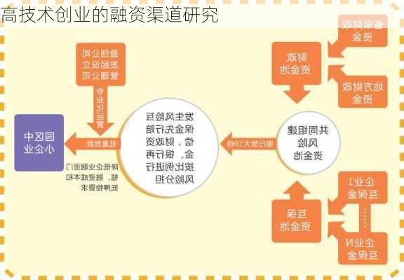 高技术创业的融资渠道研究